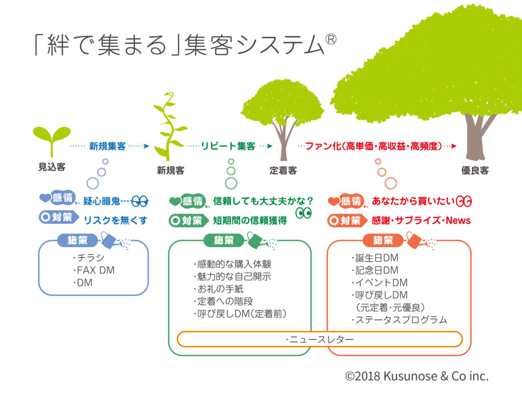 「絆で集まる」集客システム図解